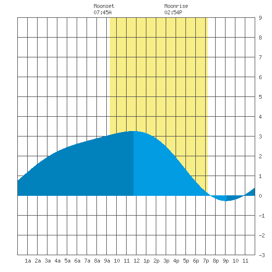 Constantine Harbor tide chart for Saturday, February 12, 2022