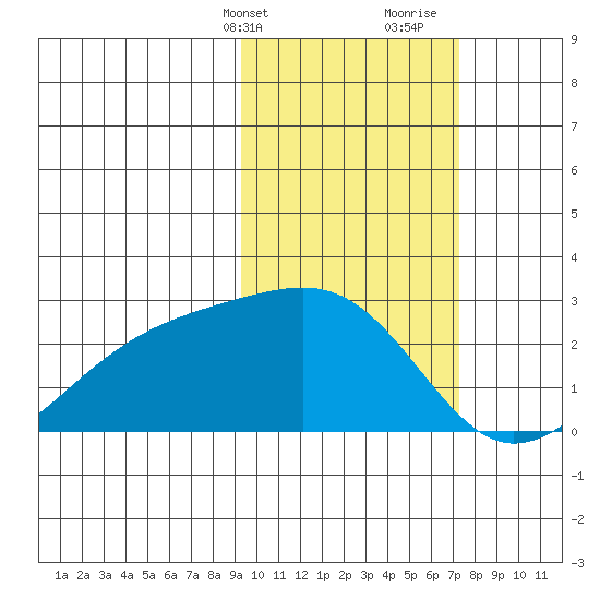 Constantine Harbor tide chart for Sunday, February 13, 2022