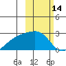 Constantine Harbor tide chart for Monday, February 14, 2022