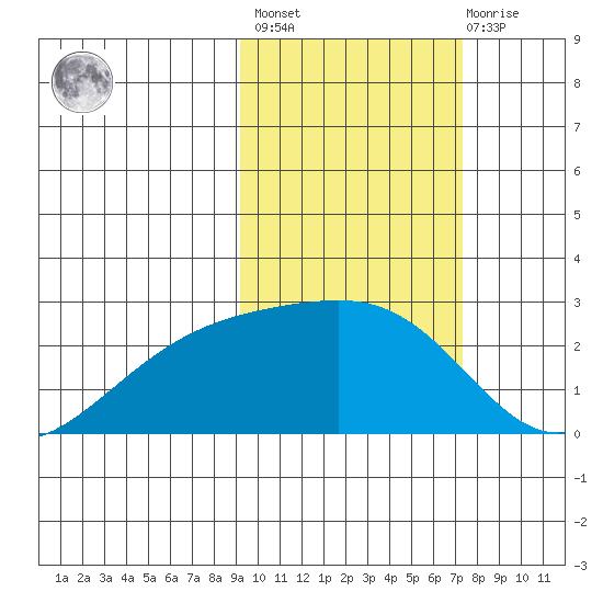 Constantine Harbor tide chart for Wednesday, February 16, 2022