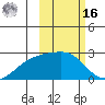Constantine Harbor tide chart for Wednesday, February 16, 2022