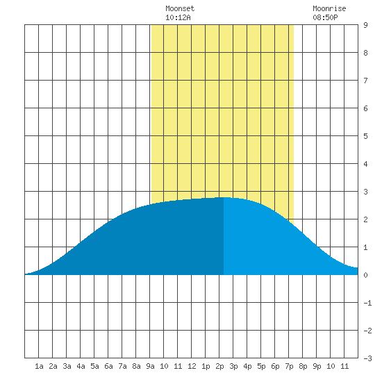 Constantine Harbor tide chart for Thursday, February 17, 2022
