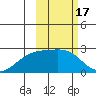 Constantine Harbor tide chart for Thursday, February 17, 2022