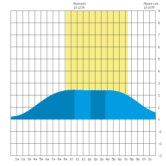 Constantine Harbor tide chart for Friday, February 18, 2022