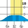 Constantine Harbor tide chart for Friday, February 18, 2022