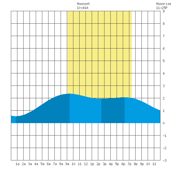 Constantine Harbor tide chart for Saturday, February 19, 2022