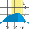 Constantine Harbor tide chart for Tuesday, February 1, 2022