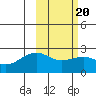 Constantine Harbor tide chart for Sunday, February 20, 2022