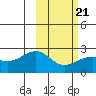 Constantine Harbor tide chart for Monday, February 21, 2022