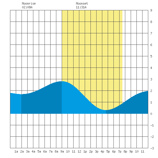 Constantine Harbor tide chart for Tuesday, February 22, 2022
