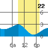 Constantine Harbor tide chart for Tuesday, February 22, 2022