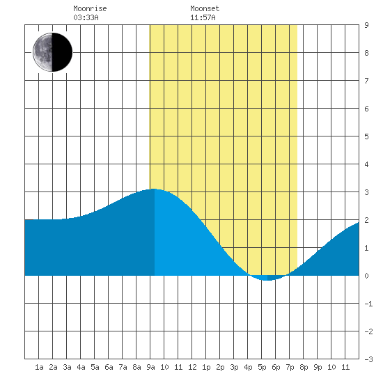 Constantine Harbor tide chart for Wednesday, February 23, 2022