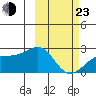 Constantine Harbor tide chart for Wednesday, February 23, 2022