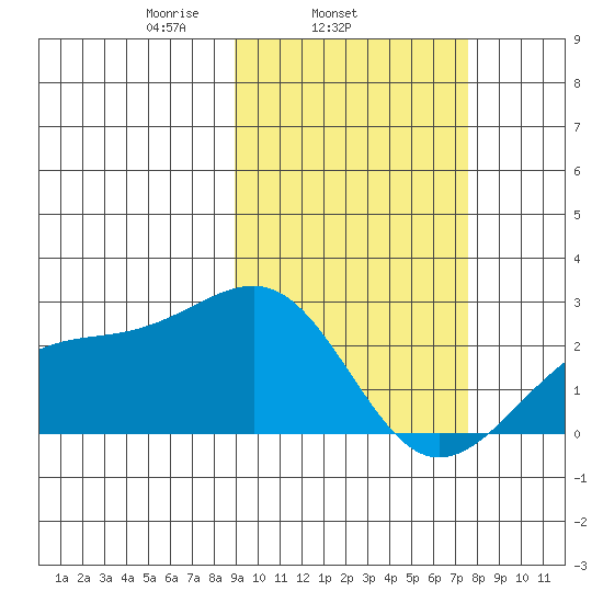 Constantine Harbor tide chart for Thursday, February 24, 2022