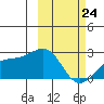 Constantine Harbor tide chart for Thursday, February 24, 2022