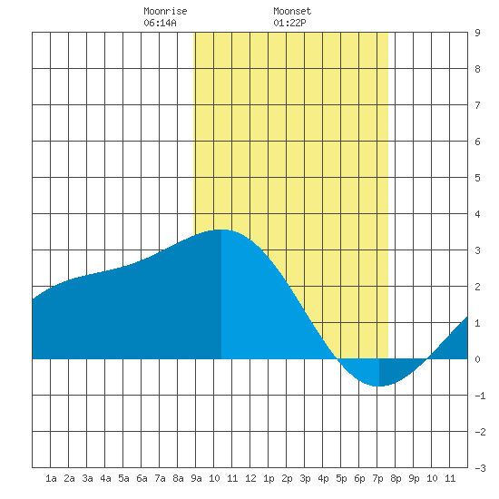 Constantine Harbor tide chart for Friday, February 25, 2022