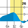 Constantine Harbor tide chart for Saturday, February 26, 2022