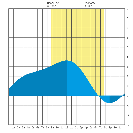 Constantine Harbor tide chart for Sunday, February 27, 2022