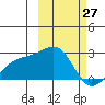 Constantine Harbor tide chart for Sunday, February 27, 2022