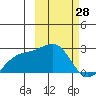 Constantine Harbor tide chart for Monday, February 28, 2022