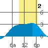 Constantine Harbor tide chart for Wednesday, February 2, 2022