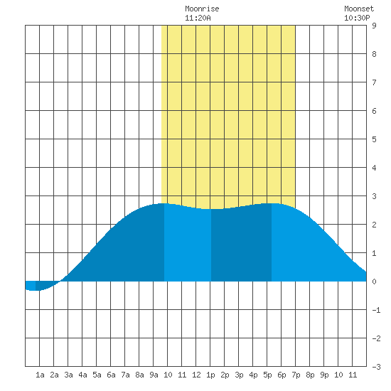 Constantine Harbor tide chart for Thursday, February 3, 2022