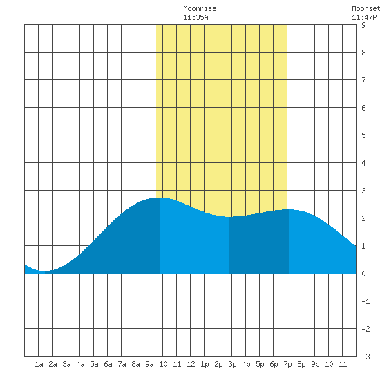 Constantine Harbor tide chart for Friday, February 4, 2022