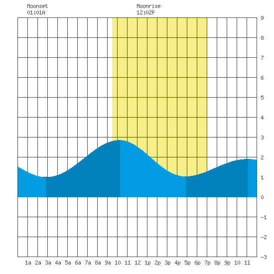 Constantine Harbor tide chart for Sunday, February 6, 2022