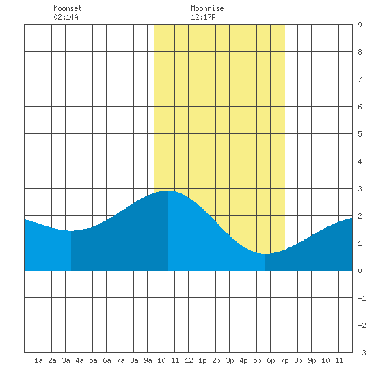 Constantine Harbor tide chart for Monday, February 7, 2022