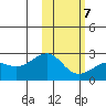 Constantine Harbor tide chart for Monday, February 7, 2022