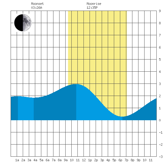Constantine Harbor tide chart for Tuesday, February 8, 2022