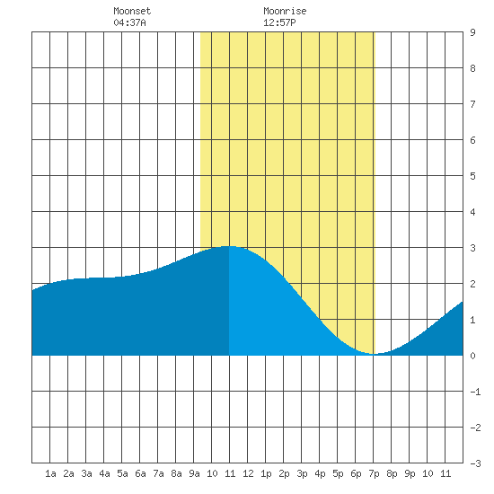 Constantine Harbor tide chart for Wednesday, February 9, 2022