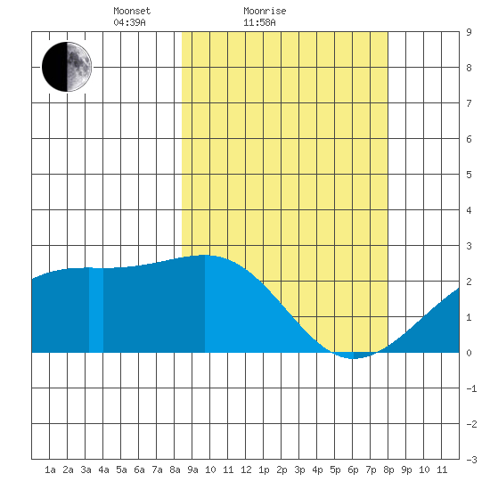 Constantine Harbor tide chart for Thursday, March 10, 2022