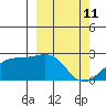 Constantine Harbor tide chart for Friday, March 11, 2022