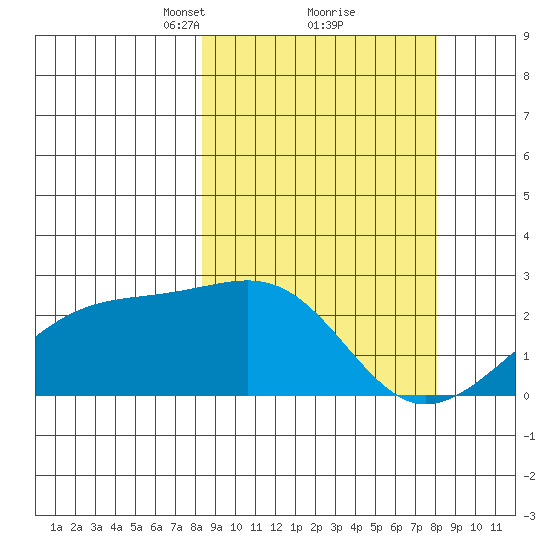 Constantine Harbor tide chart for Saturday, March 12, 2022