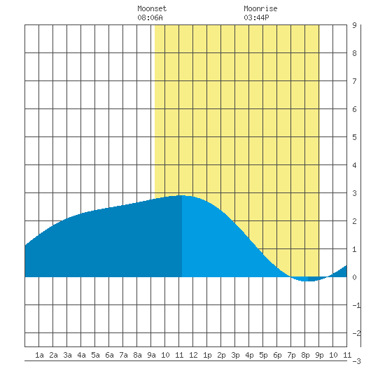 Constantine Harbor tide chart for Sunday, March 13, 2022
