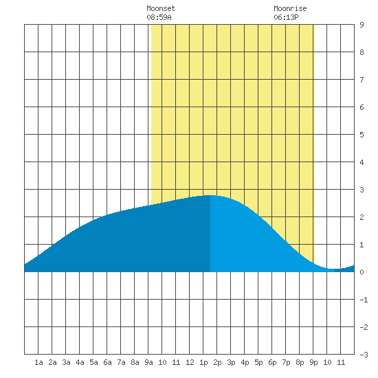 Constantine Harbor tide chart for Tuesday, March 15, 2022