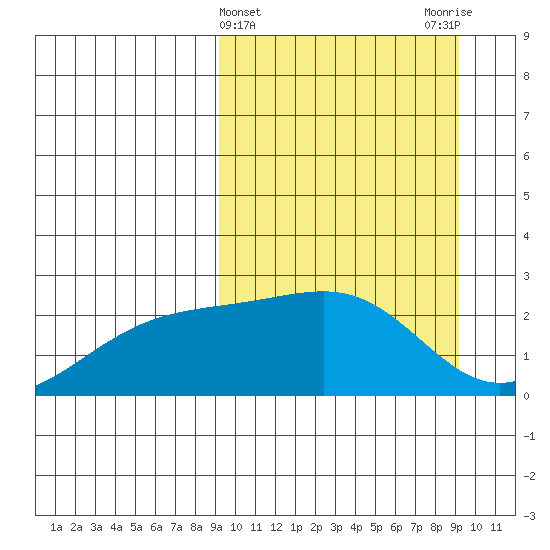 Constantine Harbor tide chart for Wednesday, March 16, 2022