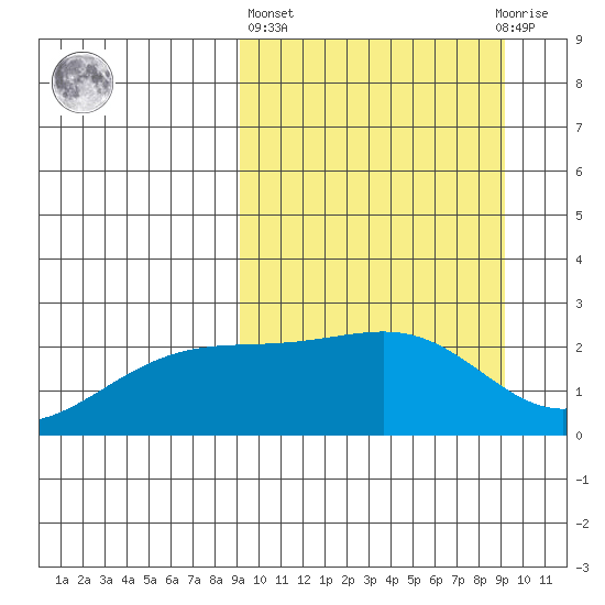 Constantine Harbor tide chart for Thursday, March 17, 2022