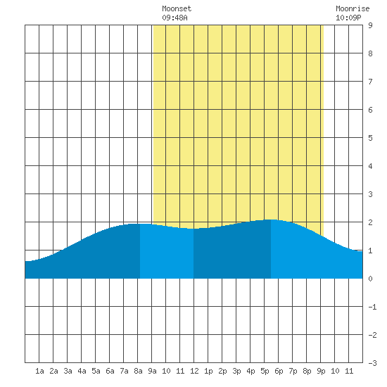 Constantine Harbor tide chart for Friday, March 18, 2022