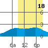 Constantine Harbor tide chart for Friday, March 18, 2022