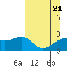 Constantine Harbor tide chart for Monday, March 21, 2022