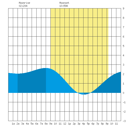 Constantine Harbor tide chart for Tuesday, March 22, 2022