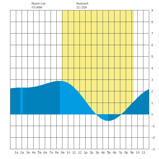 Constantine Harbor tide chart for Wednesday, March 23, 2022