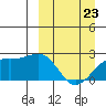 Constantine Harbor tide chart for Wednesday, March 23, 2022