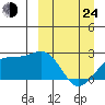 Constantine Harbor tide chart for Thursday, March 24, 2022