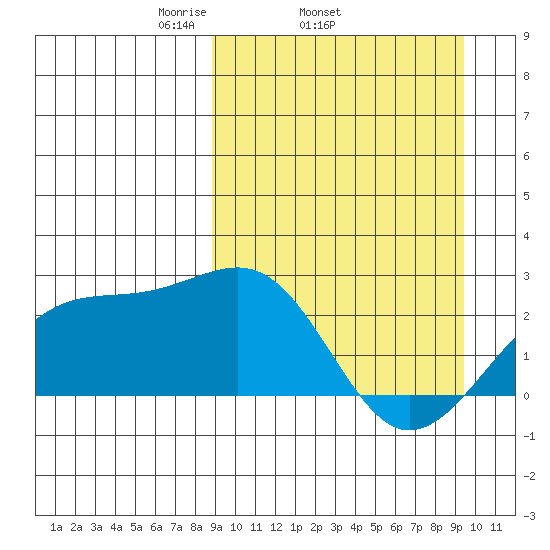 Constantine Harbor tide chart for Friday, March 25, 2022