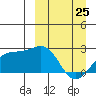 Constantine Harbor tide chart for Friday, March 25, 2022