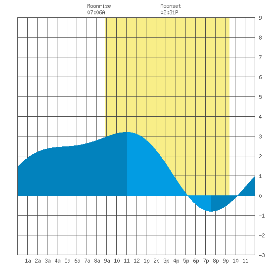Constantine Harbor tide chart for Saturday, March 26, 2022