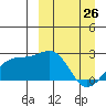 Constantine Harbor tide chart for Saturday, March 26, 2022